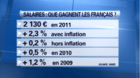 Le salaire moyen des Français est resté stable depuis 2011- 31/10/13